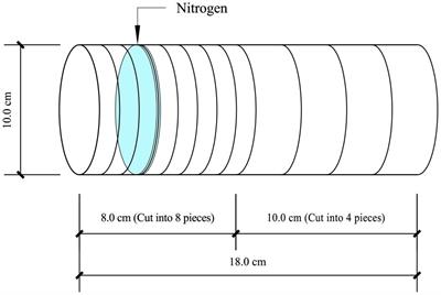 Nitrogen migration and transformation characteristics of the soil in karst areas under the combined application of oxalic acid and urea inhibitors